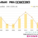 PISA　読解力国際比較