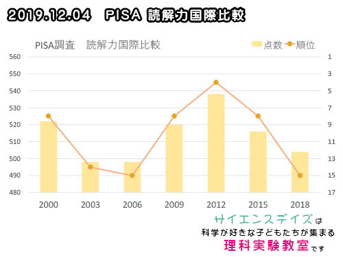 PISA　読解力国際比較