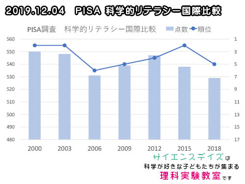 PISA　科学的リテラシー国際比較