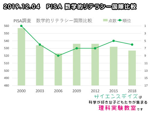 PISA　数学的リテラシー国際比較