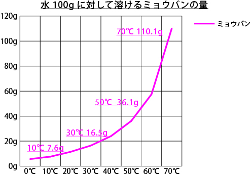 ミョウバンの結晶づくり サイエンスデイズ ミョウバンの結晶づくり サイエンスデイズ
