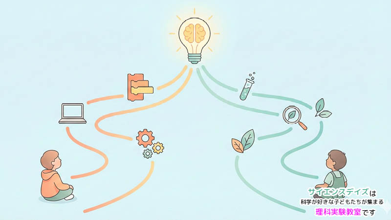 プログラミングと理科実験の2つの道が考える力という同じゴールに向かうイラスト - どちらも思考力を育てる習い事｜サイエンスデイズ