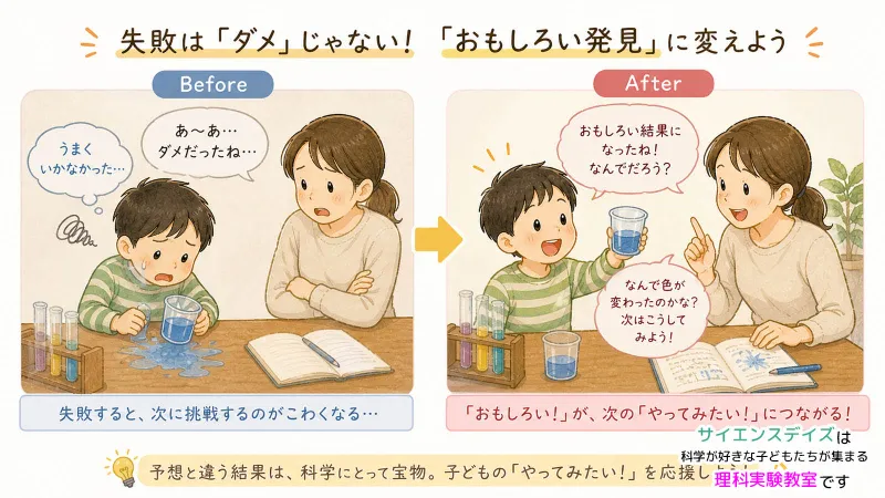 実験の失敗を「おもしろい結果だね」と声かけして好奇心につなげる親子のイラスト - 失敗を発見に変えるサイエンスデイズの関わり方
