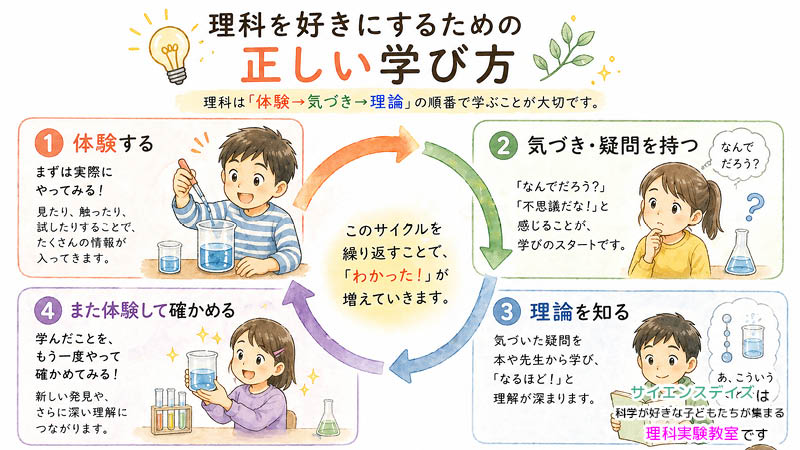 理科を好きにする学びの4ステップ循環図。①体験する②気づき・疑問を持つ③理論を知る④また体験して確かめる、というサイクルを示す図解