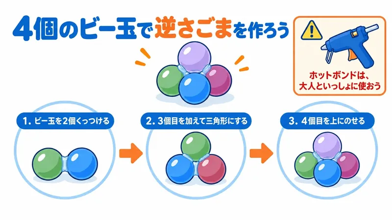 ビー玉2個をつなぎ、3個で三角形を作り、4個目を上にのせる工程