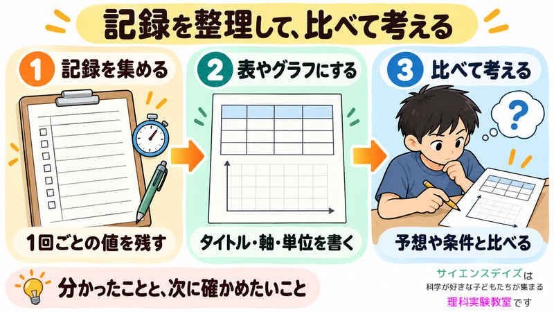 実験の一回ごとの記録を表やグラフに整理し、予想や条件と比べ、分かったこととまだ確かめたいことを考える流れを示した図